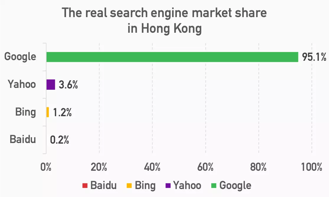 Search engine market share in Hong Kong