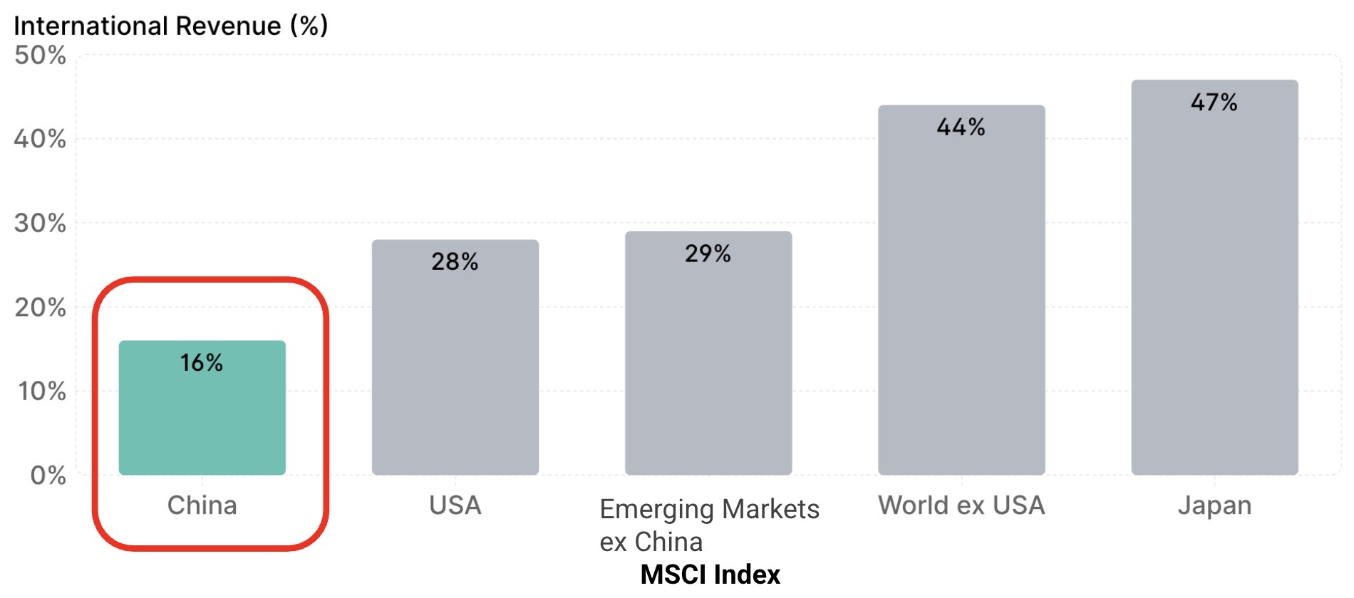 Percent of revenue from abroad of Chinese companies